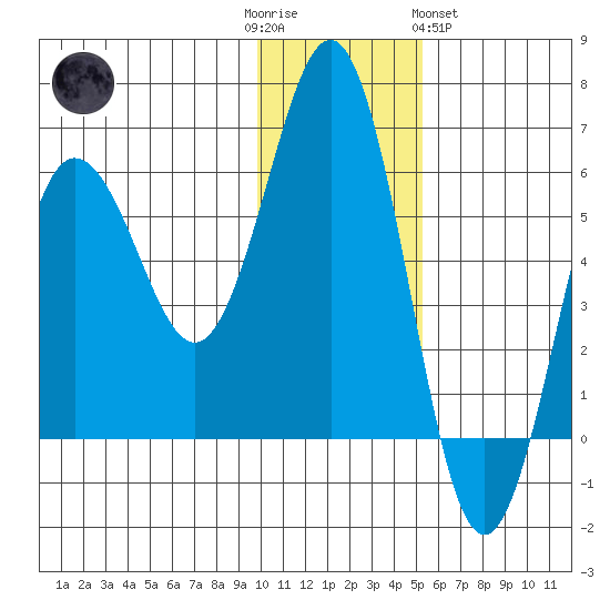 Settlement Point tide chart for Friday, December 3, 2021