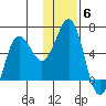 Settlement Point tide chart for Monday, December 6, 2021