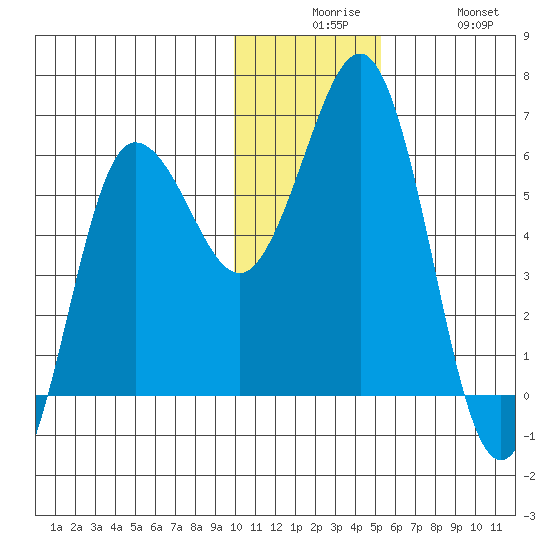 Settlement Point tide chart for Tuesday, December 7, 2021