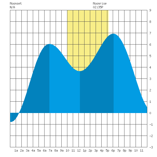 Settlement Point tide chart for Thursday, December 9, 2021