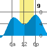 Settlement Point tide chart for Thursday, December 9, 2021