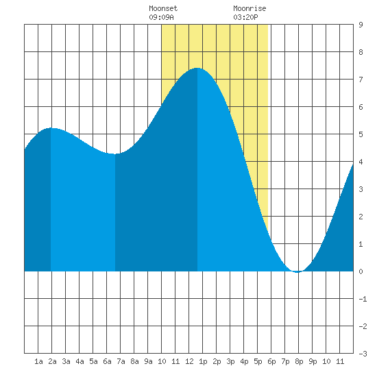 Settlement Point tide chart for Saturday, January 15, 2022