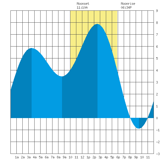 Settlement Point tide chart for Tuesday, January 18, 2022