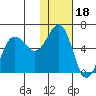 Settlement Point tide chart for Tuesday, January 18, 2022
