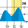 Settlement Point tide chart for Thursday, January 20, 2022