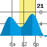 Settlement Point tide chart for Friday, January 21, 2022