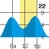 Settlement Point tide chart for Saturday, January 22, 2022