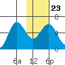 Settlement Point tide chart for Sunday, January 23, 2022