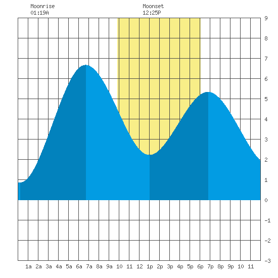 Settlement Point tide chart for Monday, January 24, 2022