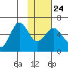 Settlement Point tide chart for Monday, January 24, 2022