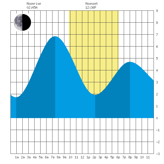 Settlement Point tide chart for Tuesday, January 25, 2022