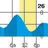 Settlement Point tide chart for Wednesday, January 26, 2022