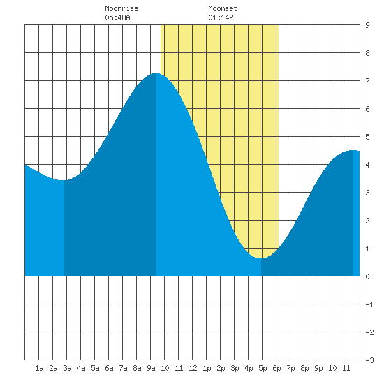 Settlement Point tide chart for Thursday, January 27, 2022