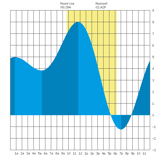 Settlement Point tide chart for Saturday, January 29, 2022
