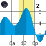 Settlement Point tide chart for Sunday, January 2, 2022