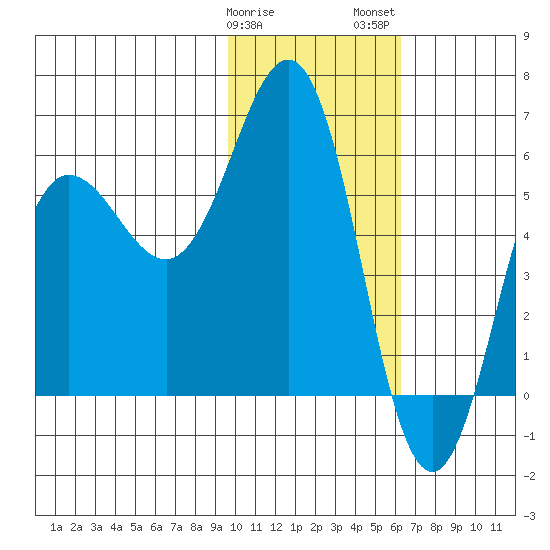 Settlement Point tide chart for Sunday, January 30, 2022