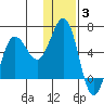 Settlement Point tide chart for Monday, January 3, 2022
