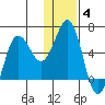 Settlement Point tide chart for Tuesday, January 4, 2022