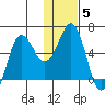 Settlement Point tide chart for Wednesday, January 5, 2022