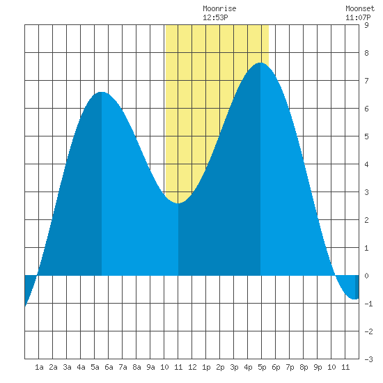 Settlement Point tide chart for Thursday, January 6, 2022