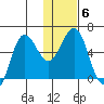 Settlement Point tide chart for Thursday, January 6, 2022