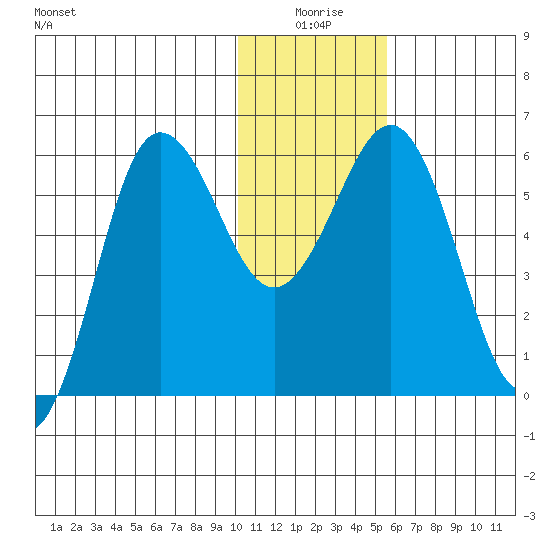 Settlement Point tide chart for Friday, January 7, 2022