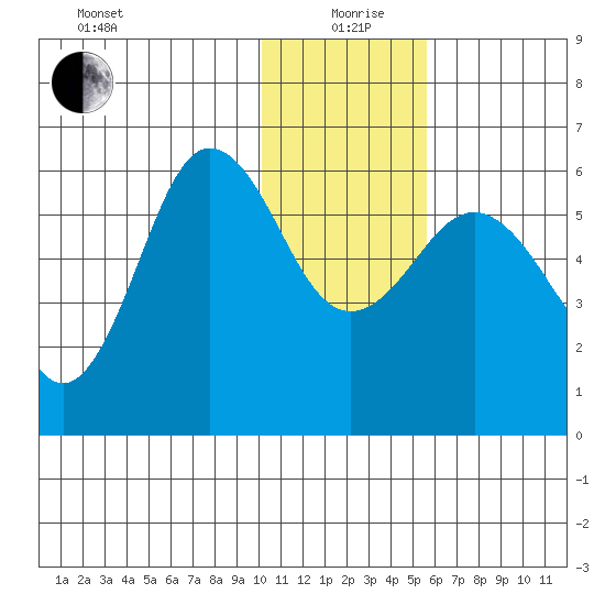 Settlement Point tide chart for Sunday, January 9, 2022