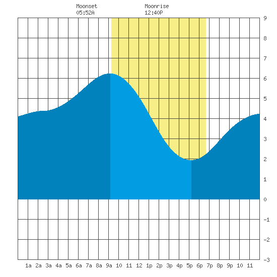 Settlement Point tide chart for Thursday, February 10, 2022