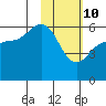 Settlement Point tide chart for Thursday, February 10, 2022