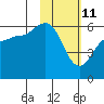 Settlement Point tide chart for Friday, February 11, 2022