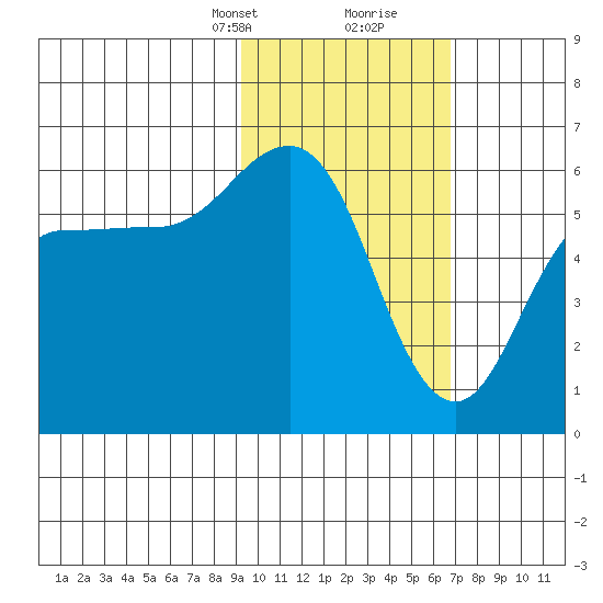 Settlement Point tide chart for Saturday, February 12, 2022