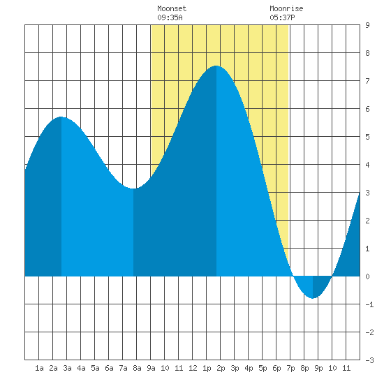Settlement Point tide chart for Tuesday, February 15, 2022