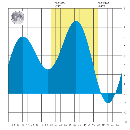 Settlement Point tide chart for Wednesday, February 16, 2022