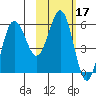Settlement Point tide chart for Thursday, February 17, 2022