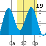 Settlement Point tide chart for Saturday, February 19, 2022