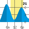Settlement Point tide chart for Monday, February 21, 2022