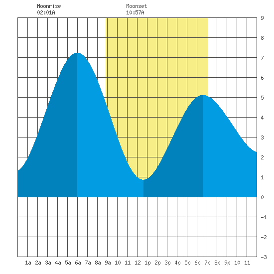 Settlement Point tide chart for Tuesday, February 22, 2022