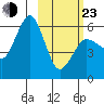 Settlement Point tide chart for Wednesday, February 23, 2022