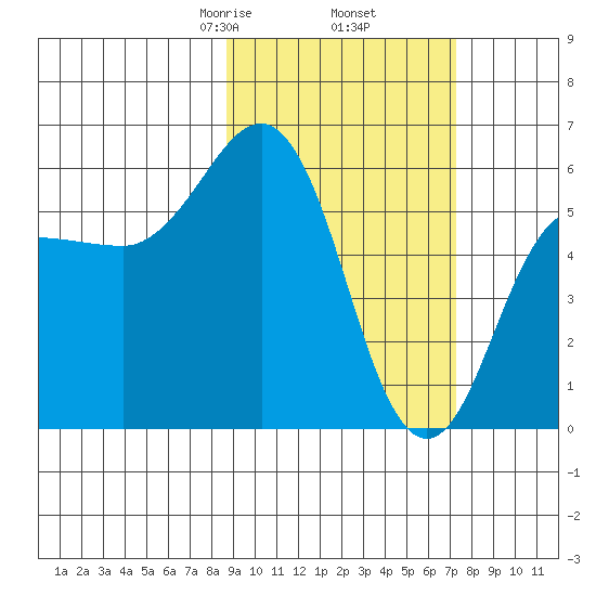 Settlement Point tide chart for Saturday, February 26, 2022