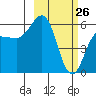 Settlement Point tide chart for Saturday, February 26, 2022