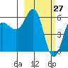 Settlement Point tide chart for Sunday, February 27, 2022