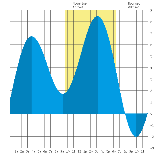 Settlement Point tide chart for Wednesday, February 2, 2022