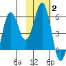 Settlement Point tide chart for Wednesday, February 2, 2022