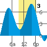 Settlement Point tide chart for Thursday, February 3, 2022