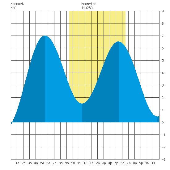 Settlement Point tide chart for Saturday, February 5, 2022