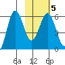 Settlement Point tide chart for Saturday, February 5, 2022