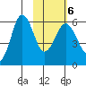 Settlement Point tide chart for Sunday, February 6, 2022
