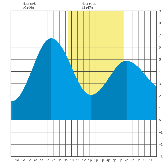 Settlement Point tide chart for Monday, February 7, 2022