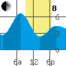 Settlement Point tide chart for Tuesday, February 8, 2022