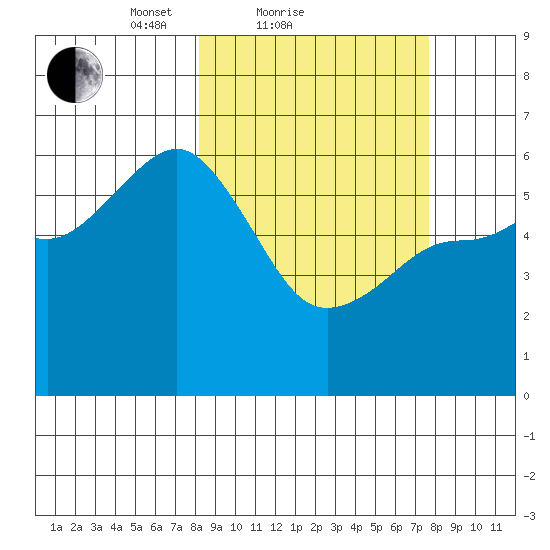 Settlement Point tide chart for Thursday, March 10, 2022
